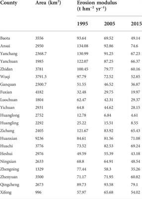 Evaluation of the driving effects of socio-economic development on soil erosion from the perspective of prefecture-level